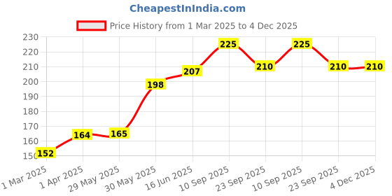 firstcry.com Adore Baby Kidzie Waterproof shower cap-Frog adore Price History Graph from 1 Mar 2025 to 4 Dec 2025