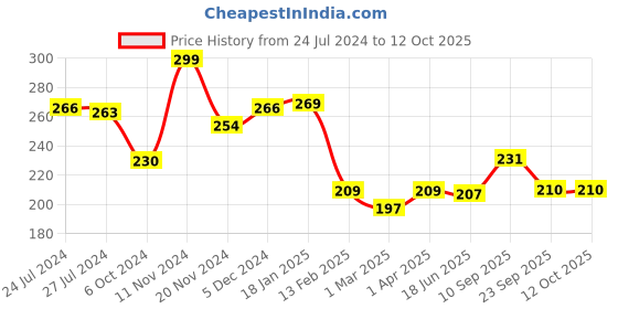 firstcry.com Adore Baby Microfibre Diaper Insert Pack of 3 - White adore Price History Graph from 24 Jul 2024 to 12 Oct 2025
