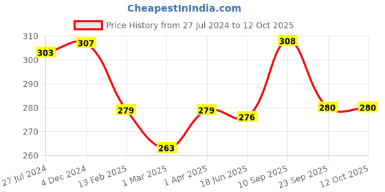 firstcry.com Adore Baby Microfibre Diaper Insert Pack of 5 - White adore Price History Graph from 27 Jul 2024 to 12 Oct 2025