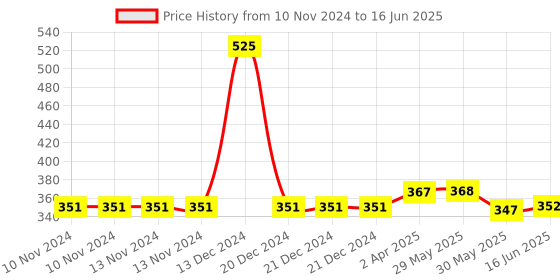 firstcry.com Adore Baby Multi Function Guard Roll (Color May Vary) adore Price History Graph from 10 Nov 2024 to 16 Jun 2025