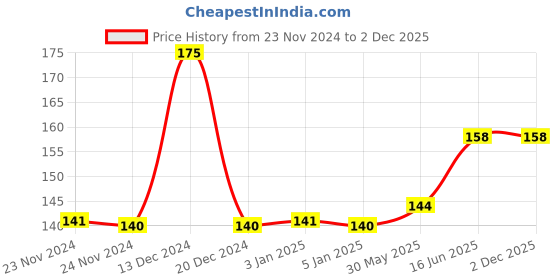 firstcry.com Adore Baby Multipurpose Safety Lock Pack Of 2 White - 16 cm adore Price History Graph from 23 Nov 2024 to 30 Nov 2025