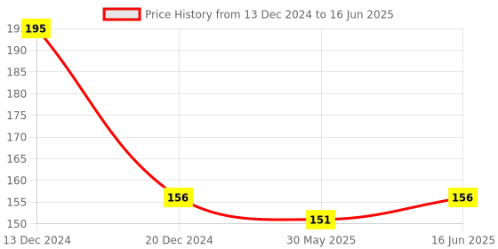 firstcry.com Adore Baby Musical Brush and Comb Set adore Price History Graph from 13 Dec 2024 to 16 Jun 2025