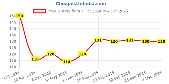 firstcry.com Adore Baby Plastic Bib/ Waterproof Quick Dry Sleeveless Printed Bibs Apron- Pack of 1 - Multicolor/ Multiprint adore Price History Graph from 7 Oct 2024 to 4 Dec 2025