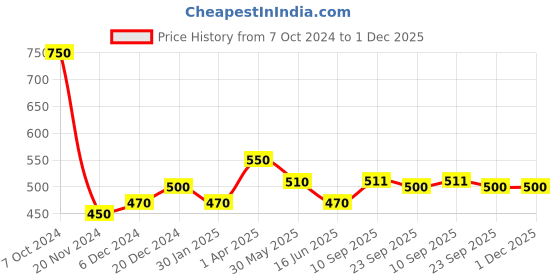 firstcry.com Adore Baby Plastic Bib/ Waterproof Quick Dry Sleeveless Printed Bibs Apron- Pack of 5 - Multicolor/ Multiprint adore Price History Graph from 7 Oct 2024 to 30 Nov 2025