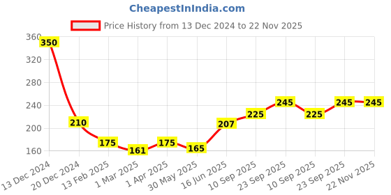 firstcry.com Adore Baby Safety Child Proofing Electrical Socket Cover Set- Pack of 12- Black adore Price History Graph from 13 Dec 2024 to 22 Nov 2025