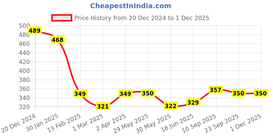 firstcry.com Adore Baby Safety Heavy Cushioned Head Gear/ Helmet with Adjustable Strap & Velcro adore Price History Graph from 20 Dec 2024 to 29 Nov 2025