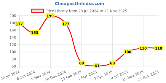 firstcry.com Adore Baby Shower Cap Cartoon Yeah Lion Print - White & Brown adore Price History Graph from 28 Jul 2024 to 21 Nov 2025
