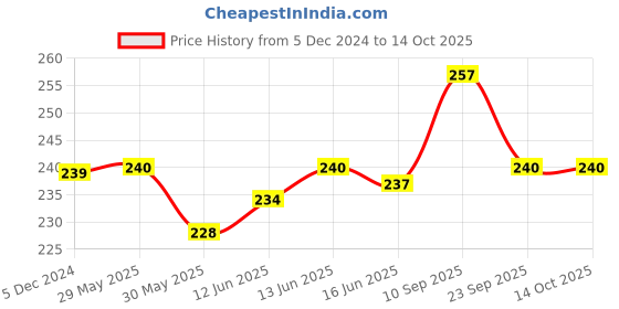 firstcry.com Adore Basics 7 in 1 Baby Bottle Cleaning Brush kit with Scissor Tong adore Price History Graph from 5 Dec 2024 to 14 Oct 2025