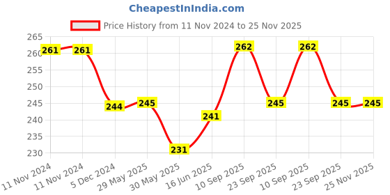 firstcry.com adore Basics Baby Medicine Feeder with Silicone Syringe- Pink adore Price History Graph from 11 Nov 2024 to 25 Nov 2025