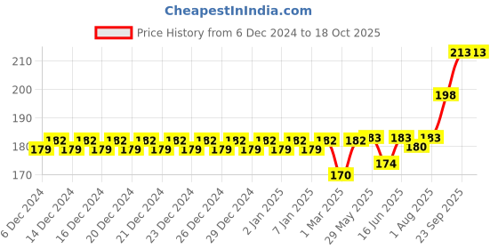 firstcry.com Adore Basics Chip "n" Dale Kids Toothbrush Pack of 5 adore Price History Graph from 6 Dec 2024 to 17 Oct 2025