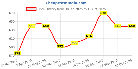 firstcry.com Adore Basics Dolphin 2 in 1 Spongy Bottle Cleaning Brush Kit with Stand- White adore Price History Graph from 30 Jan 2025 to 9 Oct 2025