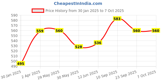 firstcry.com Adore Basics Dolphin 2 in1 Spongy Bottle Cleaning Brush Kit with Stand - Pink adore Price History Graph from 30 Jan 2025 to 7 Oct 2025