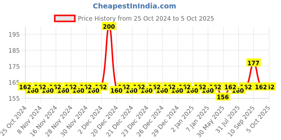 firstcry.com adore Basics Kids U Shaped Toothbrush Super Soft Bristles - Blue adore Price History Graph from 25 Oct 2024 to 5 Oct 2025