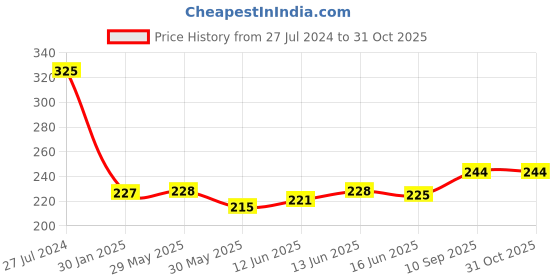 firstcry.com Adore Basics Knight- The Crown-Shaped Baby Shampoo Hat with Adjustable Strap adore Price History Graph from 27 Jul 2024 to 30 Oct 2025