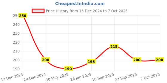 firstcry.com adore Basics Merry Go Round Shampoo Hat With Ear Flaps- Blue adore Price History Graph from 13 Dec 2024 to 7 Oct 2025