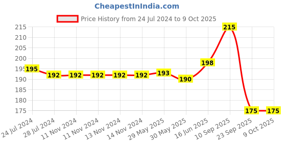 firstcry.com adore Basics Merry Go Round Shampoo Hat With Ear Flaps- Yellow adore Price History Graph from 24 Jul 2024 to 7 Oct 2025