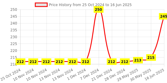 firstcry.com Adore Basics Mini Cloth Book Fruit Theme - English adore Price History Graph from 25 Oct 2024 to 16 Jun 2025