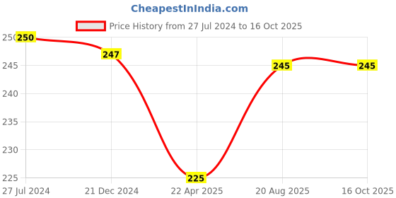 firstcry.com Adore Basics Mini Cloth Book - Graph Theme adore Price History Graph from 27 Jul 2024 to 16 Oct 2025
