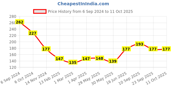 firstcry.com Adore Basics Scissor Style Bottle and Teat Tong - Pink adore Price History Graph from 6 Sep 2024 to 10 Oct 2025