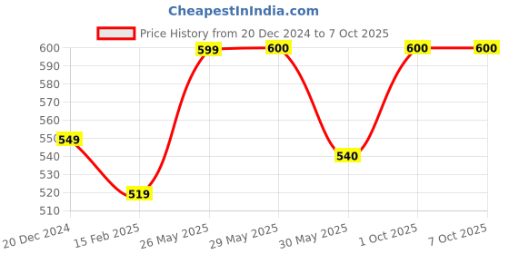 firstcry.com Adore Beast! The Silicon Spout Sipper with Twin Handle 180ml - Grey adore Price History Graph from 20 Dec 2024 to 6 Oct 2025