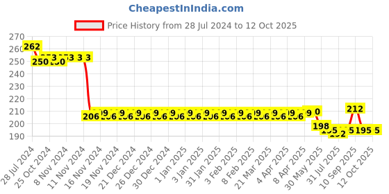 firstcry.com Adore Bling! The India's First Ever Long Narrow Neck Straw Sipper with Twin Handle 270ml adore Price History Graph from 28 Jul 2024 to 12 Oct 2025