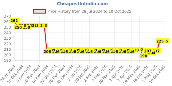 firstcry.com Adore Bling! The India's First Ever Long Narrow Neck Straw Sipper with Twin Handle 270ml adore Price History Graph from 28 Jul 2024 to 9 Oct 2025