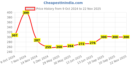 firstcry.com Adore Blissful! The Character Printed Steel Tumbler with Straw Lid Cap, Straw, Straw Brush set- 350ml- Smiley adore Price History Graph from 9 Oct 2024 to 22 Nov 2025