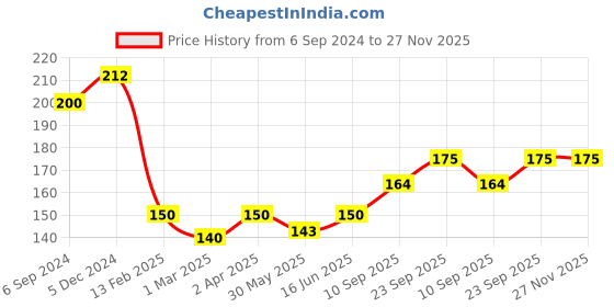 firstcry.com Adore Blossoms Bottle Cleaning Brush - (Colour May Vary) adore Price History Graph from 6 Sep 2024 to 27 Nov 2025
