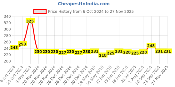 firstcry.com Adore Bon Vivant Portable Cutlery Set with Anti-Bacterial Storage Case - Green adore Price History Graph from 6 Oct 2024 to 24 Nov 2025