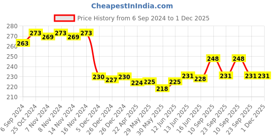 firstcry.com Adore Bon Vivant Portable Cutlery Set with Anti Bacterial Storage Case - Transparent Blue adore Price History Graph from 6 Sep 2024 to 1 Dec 2025