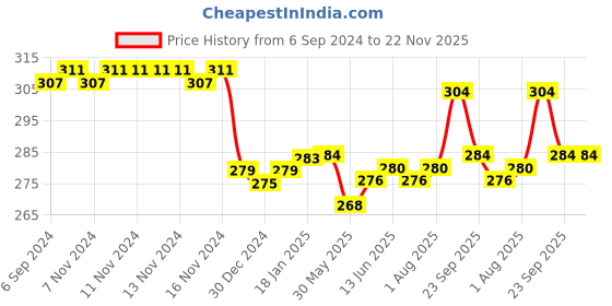 firstcry.com Adore Bon Vivant Portable Cutlery Set with Anti Bacterial Storage Case - Yellow adore Price History Graph from 6 Sep 2024 to 22 Nov 2025