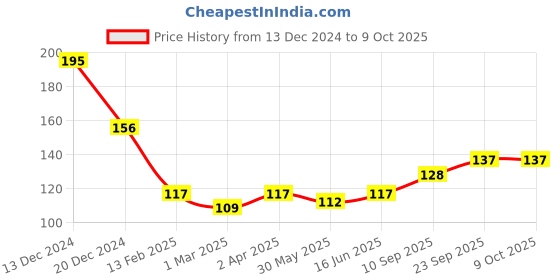 firstcry.com Adore Bottle And Teat Tong Set (Color May Vary) adore Price History Graph from 13 Dec 2024 to 9 Oct 2025