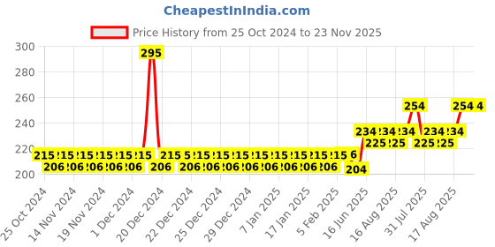firstcry.com Adore BPA Free Bottle Drying Rack - Pink adore Price History Graph from 25 Oct 2024 to 23 Nov 2025