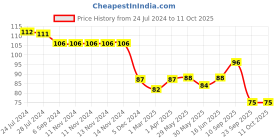 firstcry.com Adore Bubble Gum Kids Toothpaste - With Goodness of Pomegranate and Aloe vera- Pack of 1, 100g adore Price History Graph from 24 Jul 2024 to 11 Oct 2025