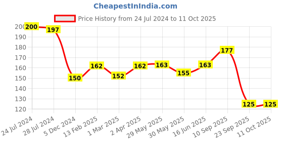 firstcry.com Adore Bubble Gum Kids Toothpaste - With Goodness of Pomegranate and Aloe vera- Pack of 2, 100g Each adore Price History Graph from 24 Jul 2024 to 11 Oct 2025