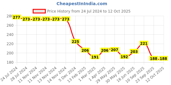 firstcry.com Adore Bubble Gum Kids Toothpaste - With Goodness of Pomegranate and Aloe vera- Pack of 3, 100g Each adore Price History Graph from 24 Jul 2024 to 12 Oct 2025