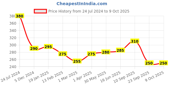 firstcry.com Adore Bubble Gum Kids Toothpaste - With Goodness of Pomegranate and Aloe vera- Pack of 4, 100g Each adore Price History Graph from 24 Jul 2024 to 9 Oct 2025