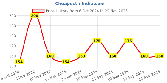 firstcry.com Adore Buddy Wideneck Spout Sipper- Spill Proof- 150ml adore Price History Graph from 6 Oct 2024 to 22 Nov 2025