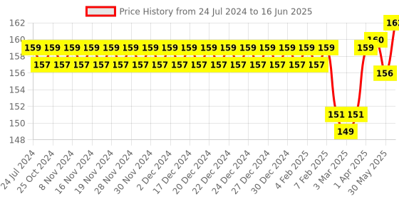 firstcry.com Adore Charcoal 4 Layer Microfiber Insert - Dark Grey adore Price History Graph from 24 Jul 2024 to 16 Jun 2025