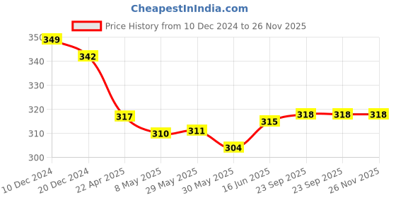 firstcry.com Adore Chick Nano Bristles Toothbrush with Storage Case - Pink adore Price History Graph from 10 Dec 2024 to 25 Nov 2025