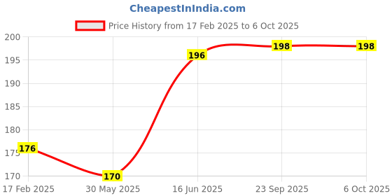 firstcry.com Adore Crave Water Filled Teethers- Double Cherry- Pack of 2 adore Price History Graph from 17 Feb 2025 to 6 Oct 2025