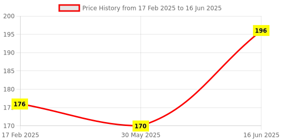 firstcry.com Adore Crave Water Filled Teethers- Mobile- Pack of 2 adore Price History Graph from 17 Feb 2025 to 16 Jun 2025
