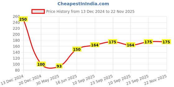firstcry.com Adore Dunk! The Spill Proof Tumbler with Lid 450ml (Pink Cat) adore Price History Graph from 13 Dec 2024 to 22 Nov 2025