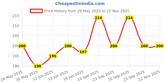 firstcry.com Adore Embrace Premium Super Soft Silicon Breast Shield with Storagr Case-1 Pair (Beige) adore Price History Graph from 29 May 2025 to 22 Nov 2025