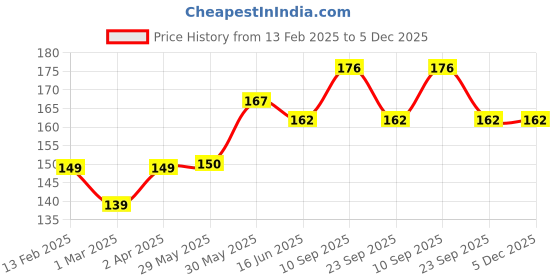 firstcry.com Adore Embrace Premium Super Soft Silicon Breast Shield with Storagr Case-1 Pair (Pink) adore Price History Graph from 13 Feb 2025 to 5 Dec 2025