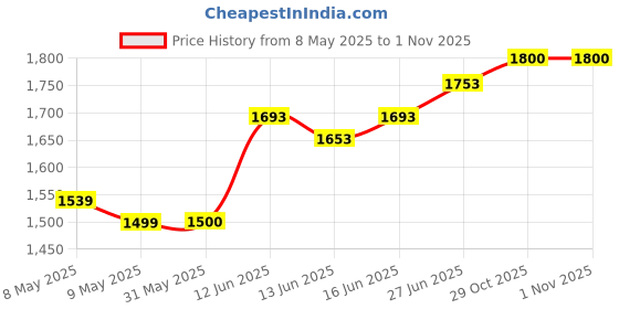 firstcry.com Adore Feedero! Baby Multipurpose Feeding Pillow with Fence Protection and Adjustable BeltBaby Breast Feeding Pillow for Mom Breast feeding, Nursing Pillow with Infant Support Cushion Multi Nursing Pad with Removable Neck Belt for Mom use- Blue adore Price History Graph from 8 May 2025 to 31 Oct 2025
