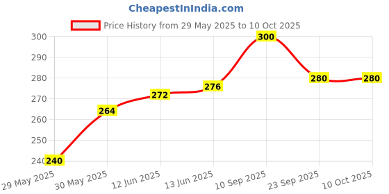 firstcry.com Adore Fish Shampoo Hat (Color May Vary) adore Price History Graph from 29 May 2025 to 10 Oct 2025