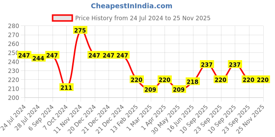 firstcry.com Adore Food Grade Silicone Tongue Cleaner with Safety Case - Pack of 5 adore Price History Graph from 24 Jul 2024 to 24 Nov 2025