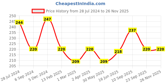firstcry.com Adore Food Grade Silicone Tongue Cleaner with Safety Case - Pack of 5 adore Price History Graph from 28 Jul 2024 to 26 Nov 2025