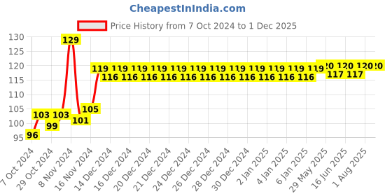 firstcry.com Adore Glitzy - The Animal Theme Pacifier Holder with Velcro- Elephant adore Price History Graph from 7 Oct 2024 to 30 Nov 2025